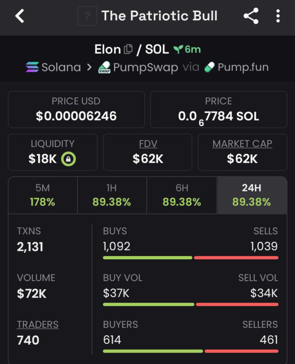 DrSolMeme's tweet photo. $Elon just went crazy — from $62K MC to $249k MC, delivering insane gains! 🚀🔥

My private TG members were early and already cashed out before the rush. 📈💎
If you missed it, that’s on you.

CA: 
7M8hqS3D4A8XEBxrARrWTNrNVLRHwvFrCoeUbheUpump

#bbvipks4 #memecoin https://t.co/4aDHnIDHSO