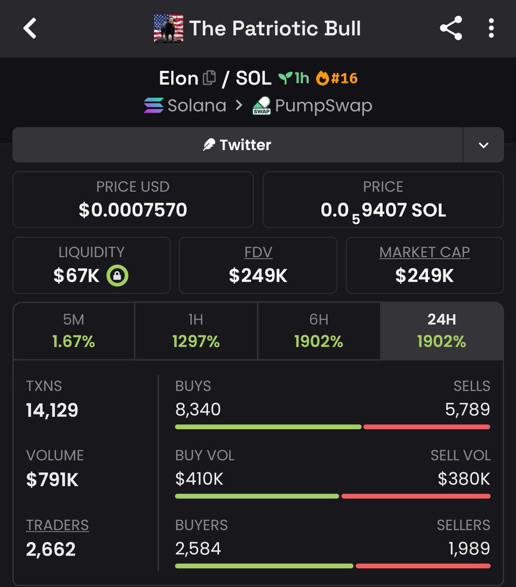 DrSolMeme's tweet photo. $Elon just went crazy — from $62K MC to $249k MC, delivering insane gains! 🚀🔥

My private TG members were early and already cashed out before the rush. 📈💎
If you missed it, that’s on you.

CA: 
7M8hqS3D4A8XEBxrARrWTNrNVLRHwvFrCoeUbheUpump

#bbvipks4 #memecoin https://t.co/4aDHnIDHSO