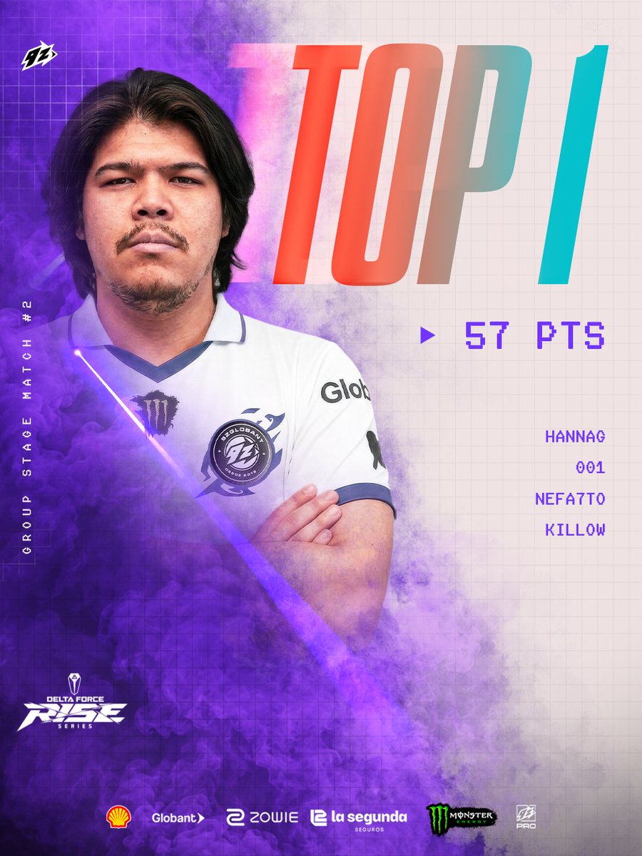 9zTeam's tweet photo. SOMOS TOP 1 DE LA SEGUNDA SEMANA DE LA DELTA FORCE RISE SERIES

Increible jornada para nuestro equipo de Delta Force que gana la segunda fecha del Group Stage de la Rise Series con 57 puntos.

#DFesports #DFRise https://t.co/V609cZ6hbp