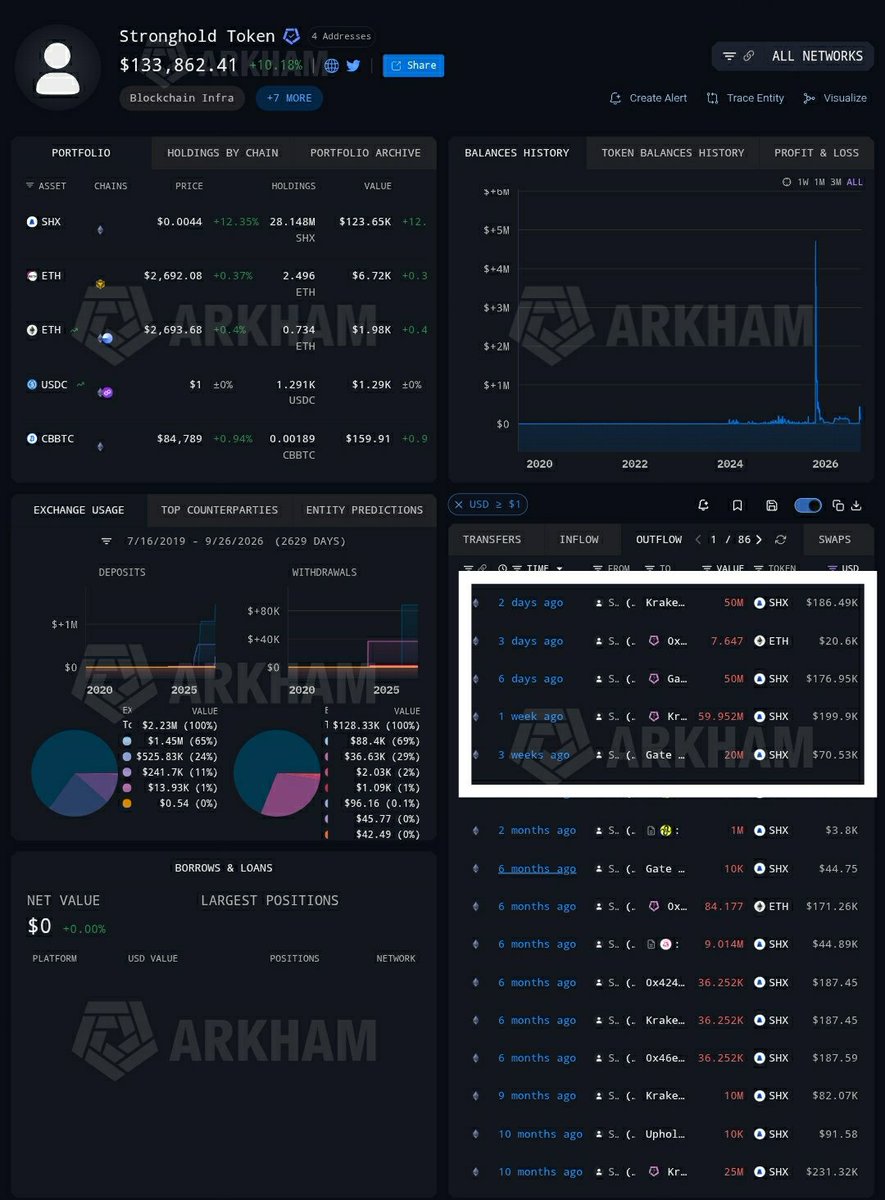 MindCrypto_'s tweet photo. 🧿💥 $SHx Interesting SHX activity.

The Stronghold-labelled wallet was relatively quiet, but over the last 3 weeks sizeable amounts have started moving to exchanges including Gate &amp; Kraken, around 180M SHX across four large visible transfers alone.

1/3 https://t.co/G73AW1miEZ