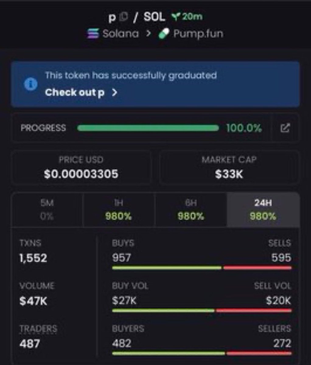 DrSolMeme's tweet photo. Called $p at $33K in my VIP TG — now sitting on $124K Mcap.

Don’t miss the next one, join my TG.

Ca:
GbqA4P83aRzSmt58QPNzNCNg4Y5AgRcMSE8JHsJdpump

#bbvipks4 #memecoin https://t.co/OXjbSTTcMb