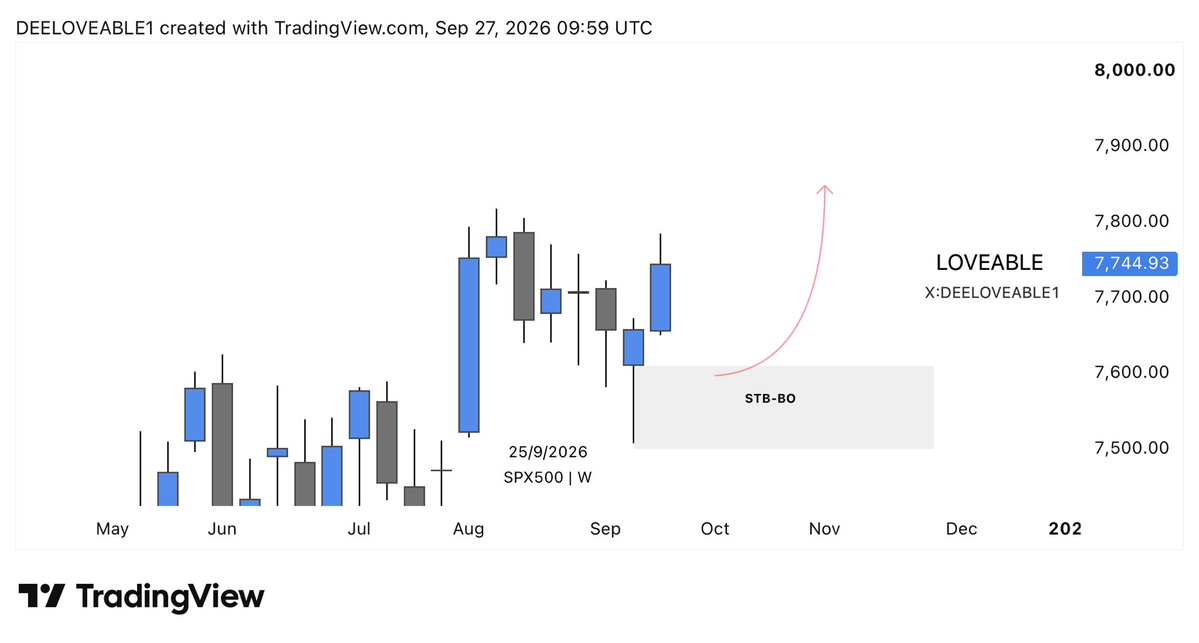 DEELOVEABLE1's tweet photo. $SPX500 NEW WEEK OUTLOOK https://t.co/Tg7QLx8Svc