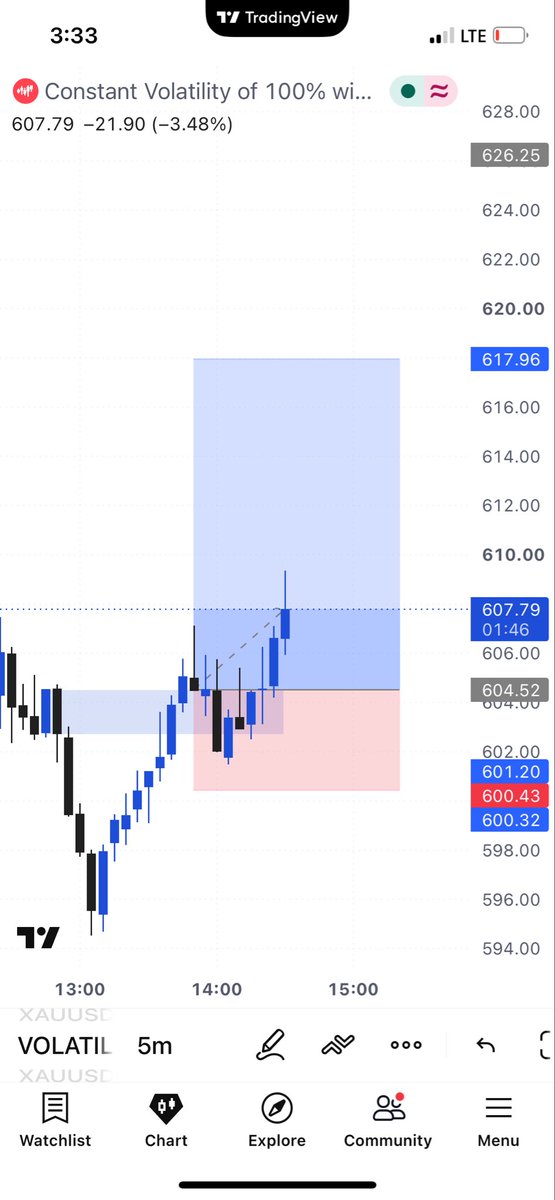 tradewithcyb's tweet photo. #Volatility100📈 https://t.co/KjW9sCXcwp