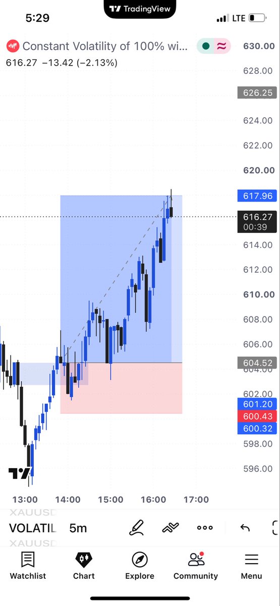 tradewithcyb's tweet photo. #Volatility100📈 https://t.co/KjW9sCXcwp
