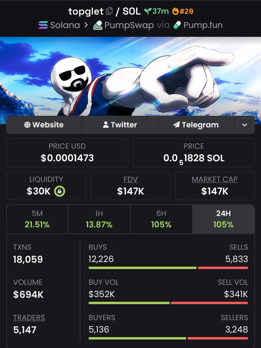 DrSolMeme's tweet photo. $topglet was first shared in my VIP TG group at $9.7K and has since reached $147K.
Join my Telegram to stay updated on future opportunities.

Ca:
CQJzHVvpn3Ewt6utez6MJ1hJBM4WVFHzV4kDoy9jpump

#bbvipks4 #memecoin https://t.co/mSJMnw0JpL