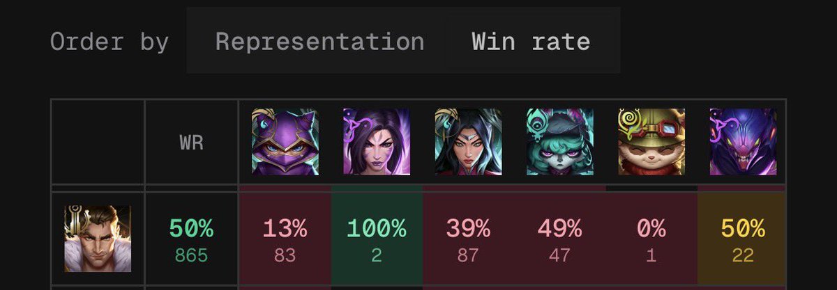 AliEldrazi's tweet photo. This is supposedly Aurora at its most powerful and this is Jayce’s win rate at the event.

It’s also one of the easiest decks in the game to target. If you really want to beat it, just play chaos. #RQLA https://t.co/XqSXF84DYv