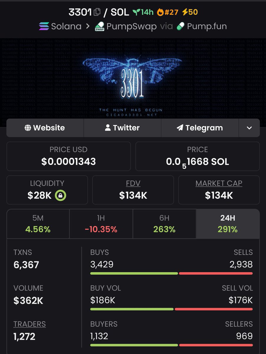 DrSolMeme's tweet photo. $3301 🔥 Started tiny, now a giant!
Called at $43K MC — now over $134K MC. That’s how we print. 🚀💥

My TG insiders are always early on these runs.
Be early or watch from the sidelines. ⚡

CA: 
Dur39Hv43Uw4HU9Zr4RUB7mH6kqmYdPpZfENup6Xpump

#bbvipks4 #memecoin https://t.co/ukL16KE6Li