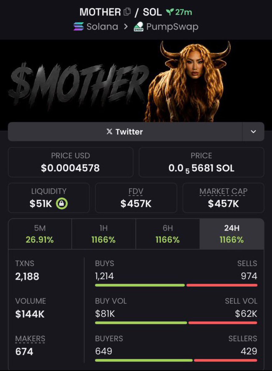DrSolMeme's tweet photo. Imagine fading a $33K MC call and watching it run to $457K.

That's exactly what happened with $MOTHER.

The winners weren't lucky — they were early.
Get inside the TG and catch the next opportunity!

Ca:
7bRLkZEBjXhkunAhz3CLzQ5wth2vLjT41MusuZVpump

#bbvipks4 #memecoin https://t.co/IJb6VbEAUx