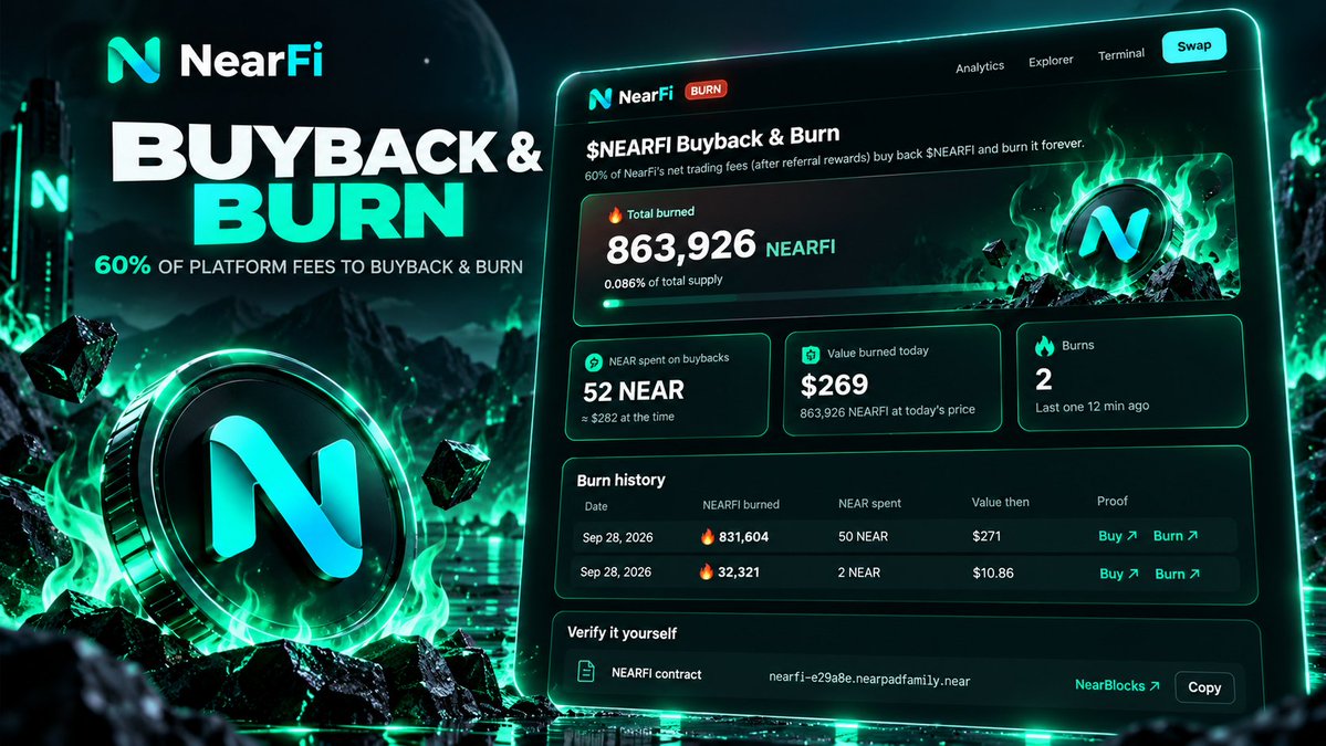 NearFiTrade's tweet photo. NearFi Buyback & Burn is officially LIVE.

60% of all platform fees will now be used to buy back $NEARFI and burn it forever.

Every trade on NearFi contributes to the mechanism.

You can track the buybacks, burns and real-time data publicly:

https://t.co/xUOFWLXdJZ

The trading layer for NEAR.