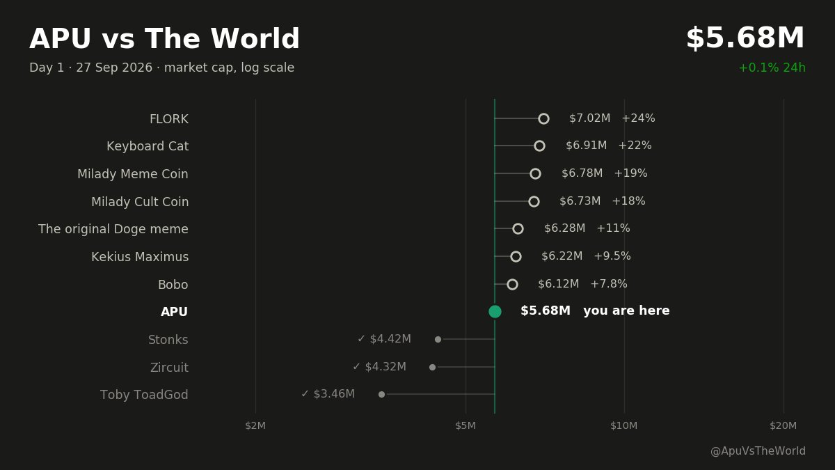ApuVsTheWorld's tweet photo. 🐸 APU vs The World · Day 1

$APU $5.68M (+0.1% 24h)
✅ latest Flip: Stonks
🎯 Next: Bobo 🐻, +7.8% to go https://t.co/naDZXDlnyw