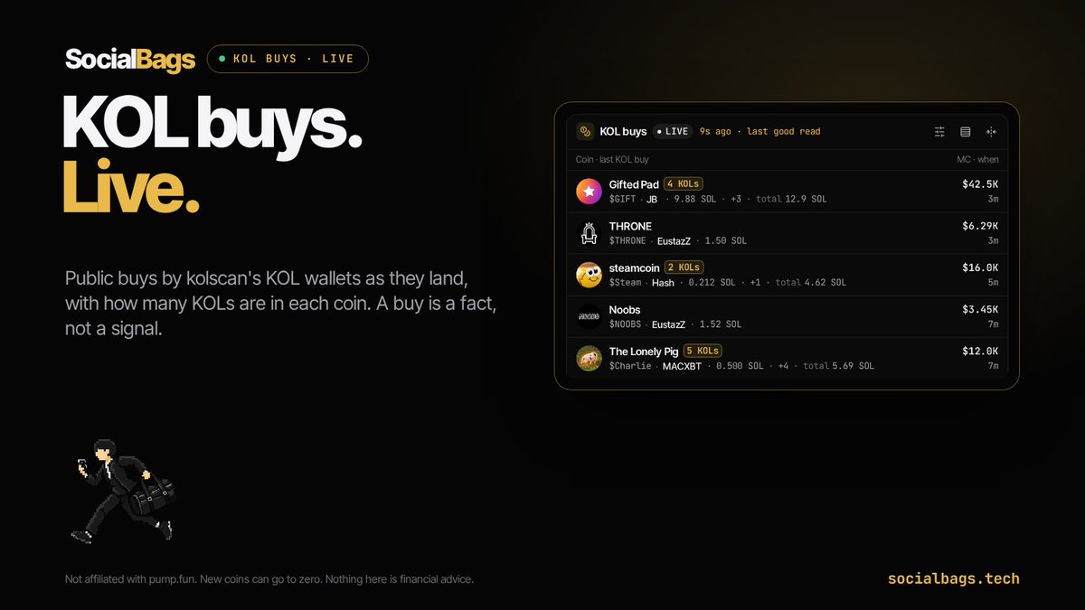social_bags's tweet photo. KOL buys, live.

Public buys by kolscan's KOL wallets as they land, with how many KOLs are in each coin.

A buy is a fact, not a signal.

https://t.co/m8cGldItzt https://t.co/aUzftxSBh8