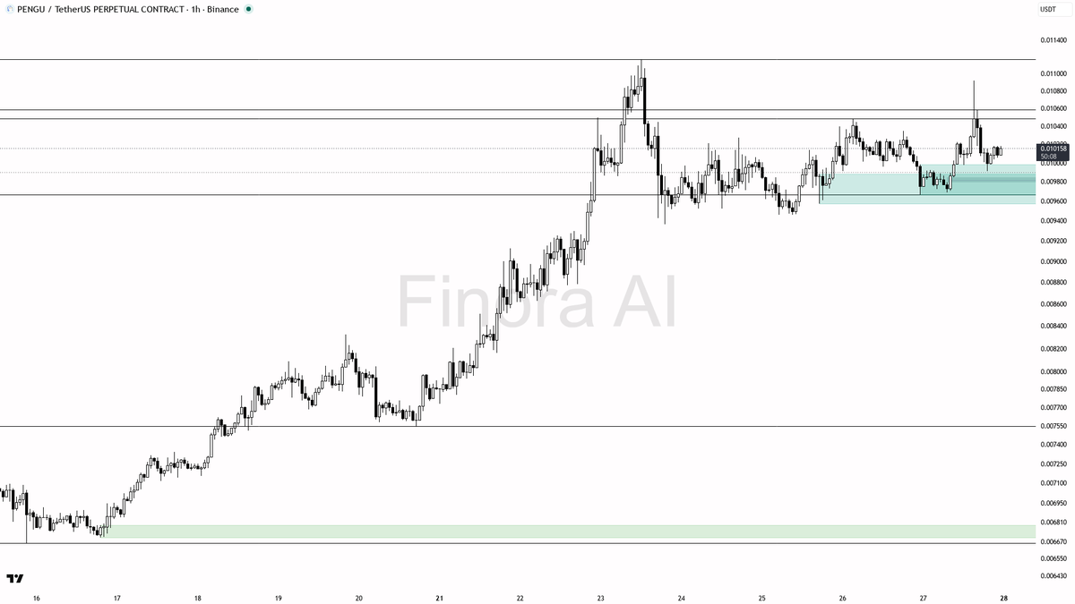 ↗️ $PENGU diverges from BTC at +2.2% while 1h structure holds the line

- my bias is bullish here on the 1h while structure holds, but this is a counter-trend b