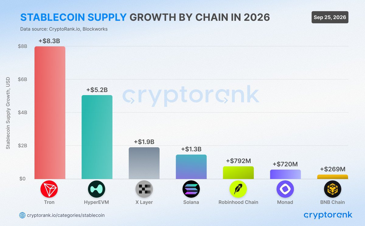 G8TQ6's tweet photo. 🚨 السيولة لا تكذب… والأرقام الأخيرة تقول إن معركة الـStablecoins انتقلت إلى مستوى جديد.

خلال 2026، لم تعد القصة مجرد نمو في إجمالي المعروض، بل أصبحت: أين تذهب هذه السيولة؟ وأي شبكات تنجح في جذبها؟

TRON تبرز هنا بوضوح. إضافة نحو 8.35 مليار دولار إلى معروض الـStablecoins ليست مجرد زيادة رقمية؛ إنها تعني أن حجمًا أكبر من رأس المال أصبح متاحًا داخل الشبكة للتحويلات، التداول، المدفوعات وعمليات DeFi.

لكن المثير للاهتمام أن هناك وجهًا آخر للصورة 👀

في الوقت الذي تقود فيه TRON من حيث الزيادة المطلقة، سجلت HyperliquidX EVM نموًا يقارب 753% من حيث النسبة. وهذا يوضح شيئًا مهمًا: الأسواق الجديدة قد لا تمتلك أكبر قدر من السيولة، لكنها تستطيع جذبها بوتيرة هائلة عندما يبدأ النظام البيئي في التوسع.

وهنا تصبح الـStablecoins أكثر من مجرد أصل رقمي مرتبط بالدولار.

هي بمثابة وقود للنظام البيئي. وكل مليار دولار جديد يدخل شبكة ما يمكن أن يتحول إلى نشاط اقتصادي، سيولة في الأسواق، حجم تداول، مدفوعات، وفرص جديدة للبروتوكولات.

بالنسبة لـTRON، استمرار هذا التدفق يضعها في قلب المنافسة على السيولة العالمية. أما بالنسبة للقطاع ككل، فالمشهد يبدو أكثر تعددًا للشبكات: السيولة لم تعد تبحث فقط عن أكبر شبكة، بل عن أفضل بيئة يمكن أن تتحرك وتنمو داخلها.

🌍 وفي رأيي، هذه هي النقطة الأهم:

المنافسة القادمة بين الشبكات لن تكون فقط على عدد المستخدمين أو التطبيقات… بل على من يستطيع امتلاك أكبر حصة من حركة الأموال نفسها.

وفي اقتصاد الـStablecoins، جذب السيولة قد يكون أهم من مجرد جذب الانتباه.

#DeFi #TRX #Blockchain #Crypto #Web3 #TGF #TRON
#TRONGlobalFriends