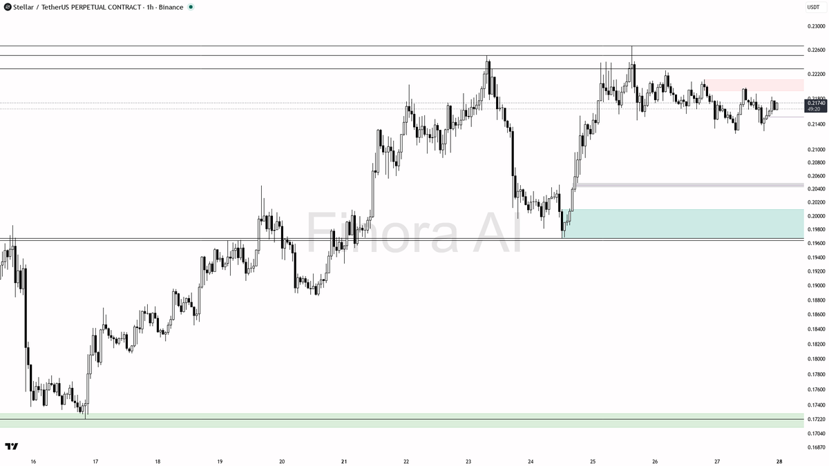 ❓ $XLM +0.5% on BTC divergence — sell-the-rally tape until proven wrong 🧵👇 
 [📷](https://pbs.twimg.com/media/HTP8SyPXUAAU12L.png) https://pbs.twimg.com/media