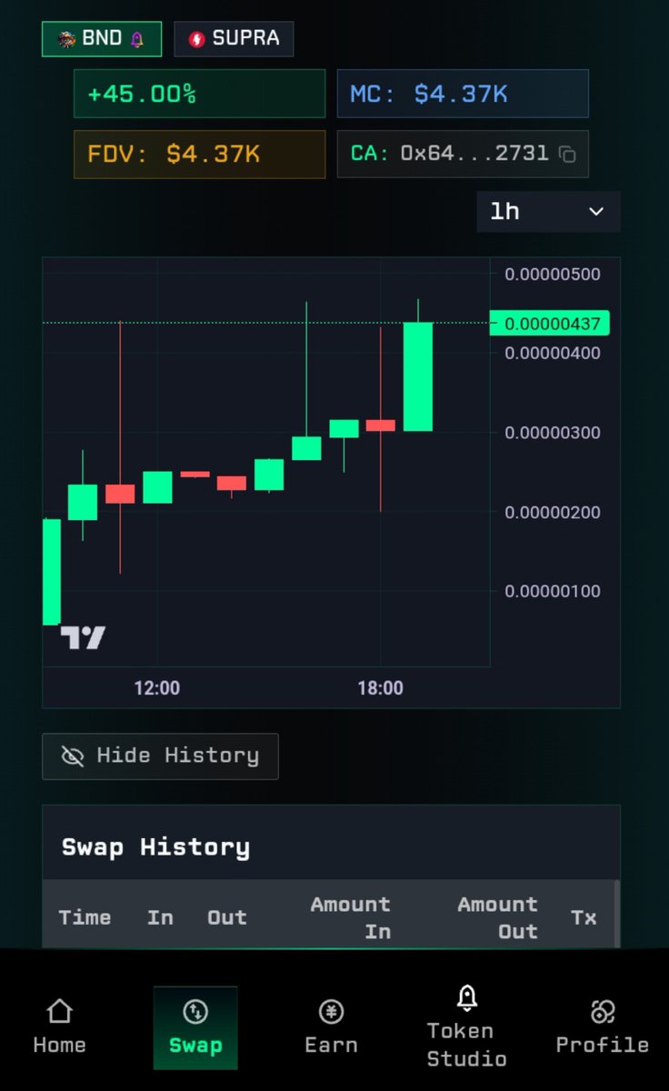 CATA__LYST's tweet photo. $BND is moving. 👀🔥

The dev @zergotron has been a $SUPRA NFT collector since day one and is someone I know in the ecosystem.

Now $BND is nearing $5K MC with 18% of holdings locked for 1 year. 👁️

Could get interesting from here. 🚀

$SUPRA $BND $CROWN $JOSHKU https://t.co/3nyRxblfS9