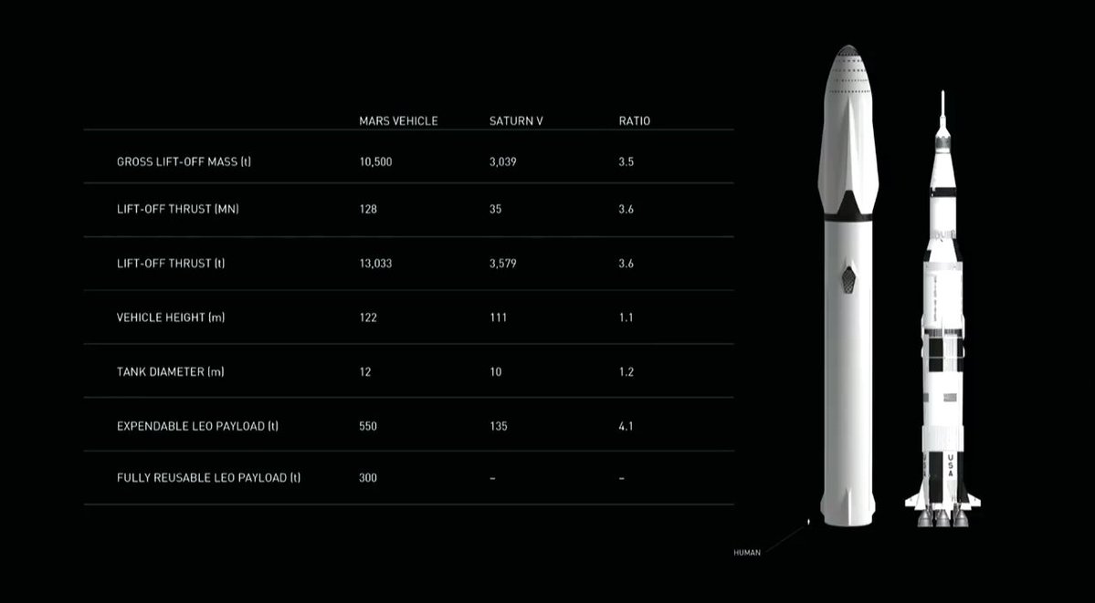 booster_10's tweet photo. 10 years ago today SpaceX announced ITS which would later evolve into what we now know as Starship. 

Nowadays it's hard to think of SpaceX as anything other than this huge huge company that it has become, but back then they'd only had 33 launches ever. https://t.co/91myi6FHSr