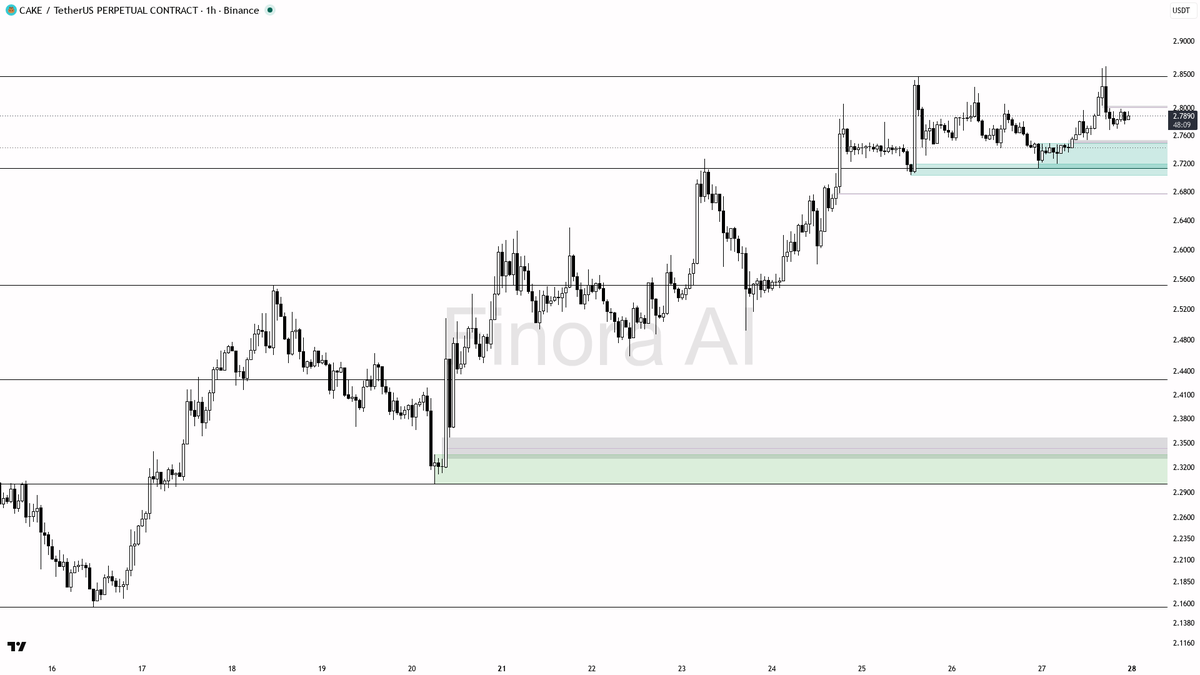 🐂 $CAKE +1.6% stands firm even with the 4h BTC lag — bias intact

- my bias is bullish here — 1h, daily, weekly and BTC structure are all aligned bullish, so t