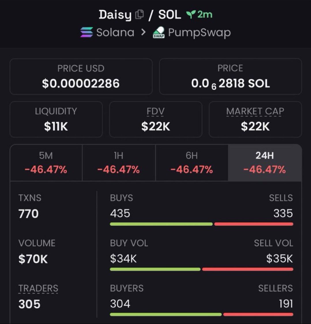 DrSolMeme's tweet photo. $DAISY is blasting off! 🚀

Spotted at just a $22k mcap in my private TG, now soaring to $268k ❤️‍🔥🔥

My TG squad is locking in huge wins — don’t miss the next moonshot! 🚀🏆

CA: 
FMEm7Pu7sbtsjuEtZu4SAUSCe5NViLkUSbrThCxEpump

#bbvipks4 #memecoin https://t.co/Uvfo94636M