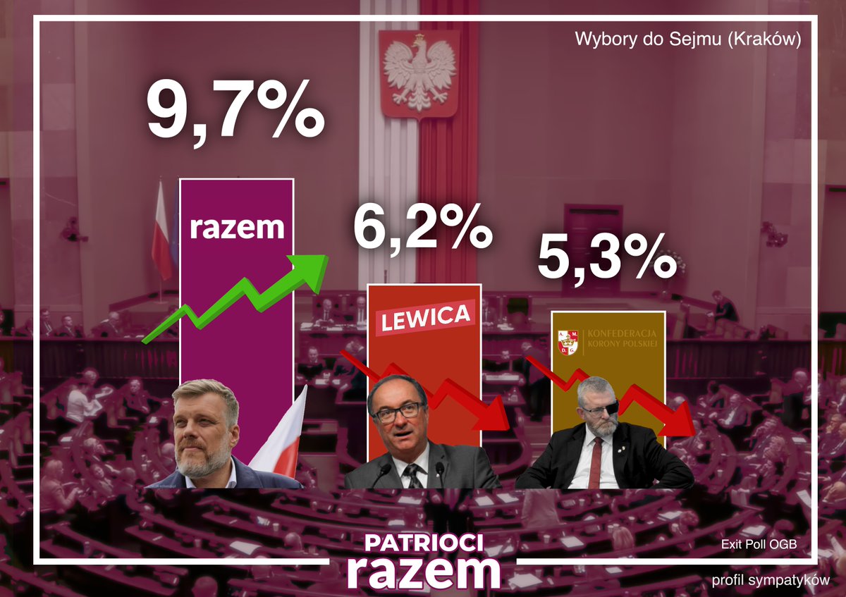 PatriociRAZEM's tweet photo. 🇵🇱 Według sondażu exit poll dla OGB na Razem w Krakowie zagłosowałoby 9,7 procent wyborców, zdecydowanie wyprzedzając rządową Nową Lewicę.

Po uwzględnieniu, że dziesiątki tysięcy studentów nie mogło brać udziału w tych wyborach, a wśród nich Razem uzyskiwała nawet 25 procent poparcia, dziś Razem przekroczyłaby próg wyborczy, natomiast Nowa Lewica skończyłaby poza Sejmem.