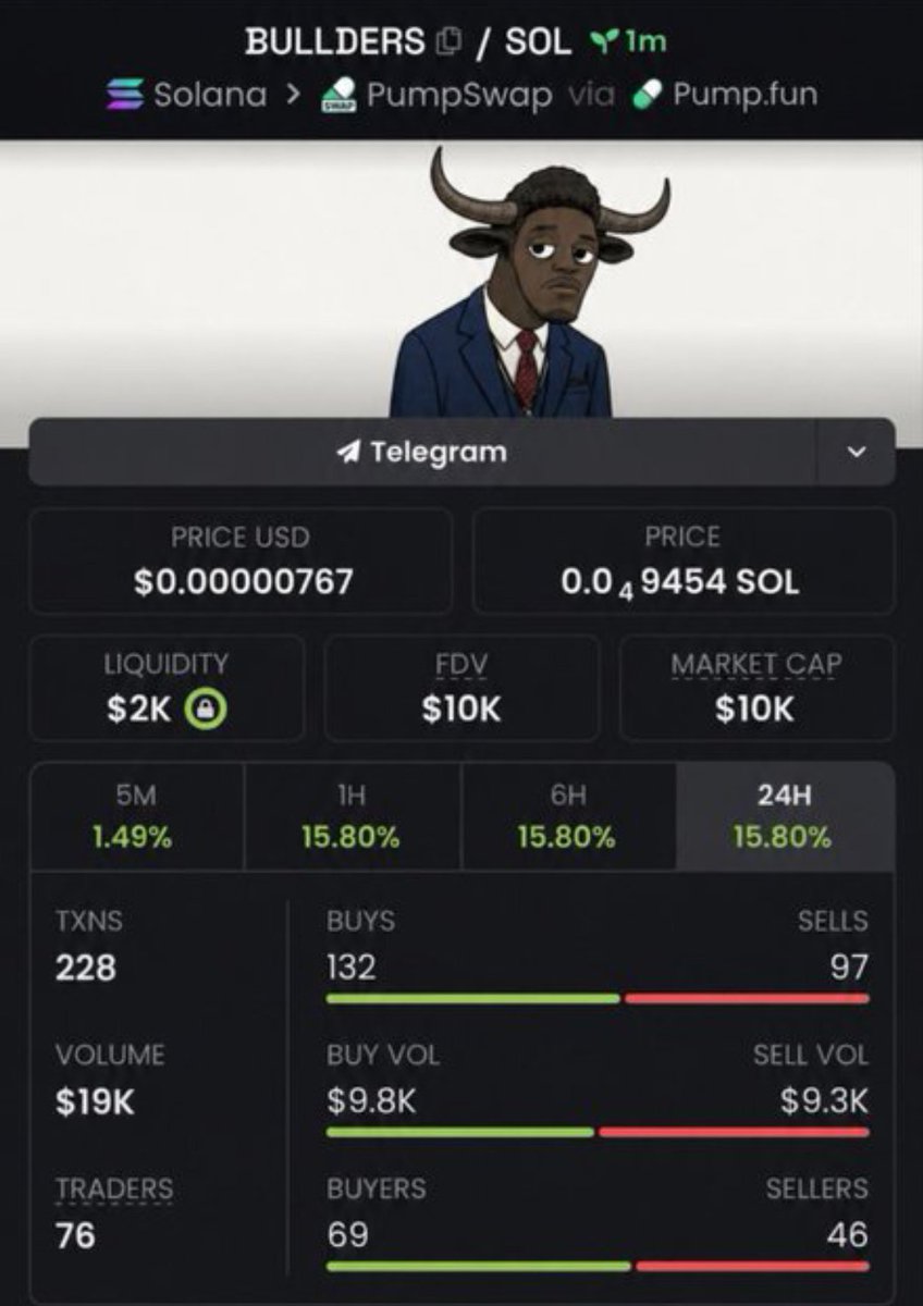 DrSolMeme's tweet photo. While everyone was chasing pumps, we were loading $BULLDERS at $10K MC
Now it's sitting at $141K MC.
The biggest gains come from being early, not being loud.
Next call drops soon.
DM me for the TG link.

Ca:
6kMcUKLubWNtXSH33aisVF3cQ2otD9Fz7L8E7U2ipump

#bbvipks4 #memecoin https://t.co/88eIqQBvfr