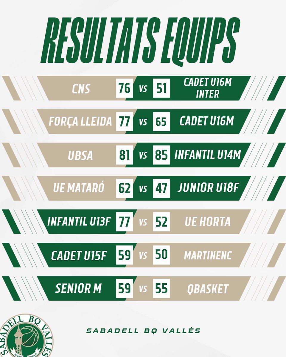 SbdBQValles's tweet photo. 💚RESULTATS DEL CAP DE SETMANA💚 https://t.co/nAn5Mb5NWj