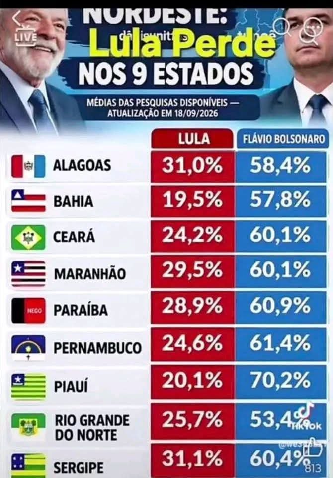 Na_val22's tweet photo. O nordeste acordou , vai ser no primeiro turno.

Não deixem de votar no dia 4 de outubro https://t.co/nUIDBA3uCL