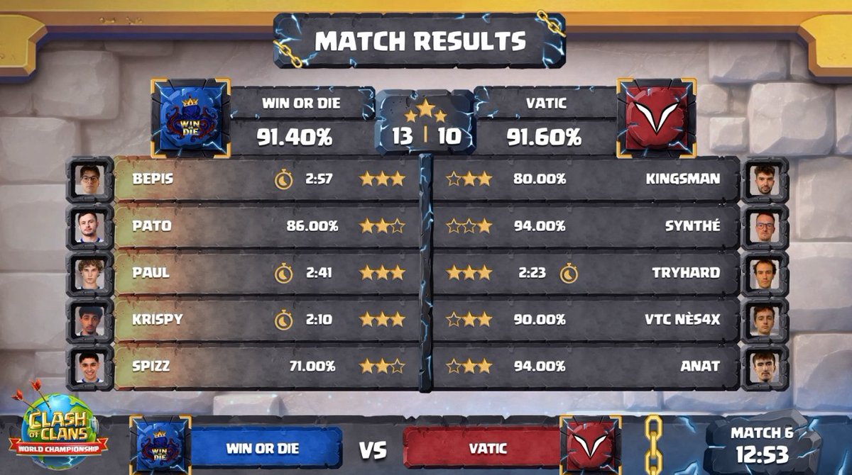 CoCEsports's tweet photo. Results https://t.co/05MaTdCWcA