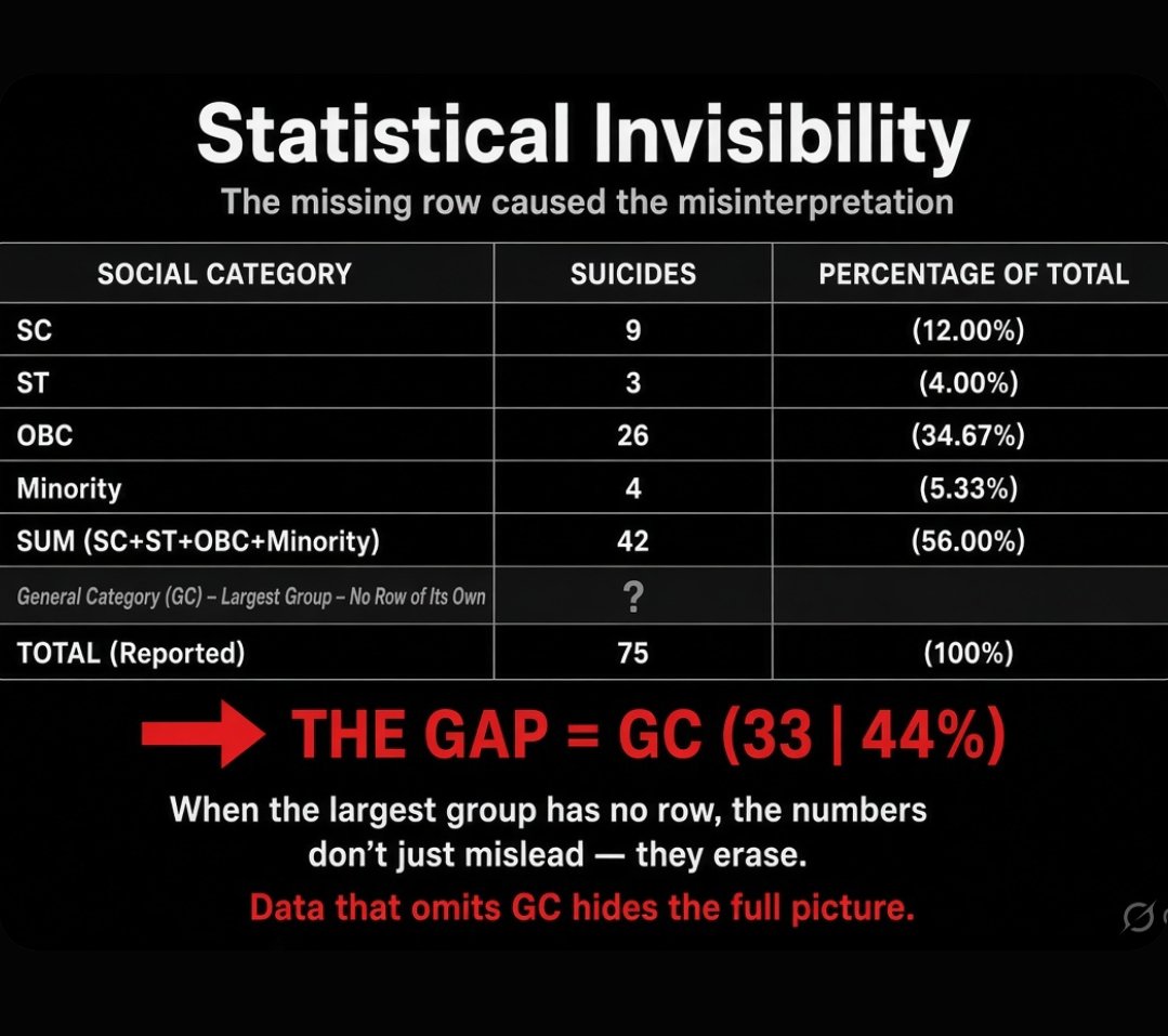 Swapnavatar's tweet photo. To @narendramodi @PMOIndia
#NCRB suicide tables: SC+ST+OBC+Minority β Total.
The gap is GC - the largest group - with no row of its own.
The missing row caused the misinterpretation - #StatisticalInvisibility.
Please hire better data scientists.
#DataIntegrity #StudentSuicide
π https://t.co/1i4nZo7Nc0