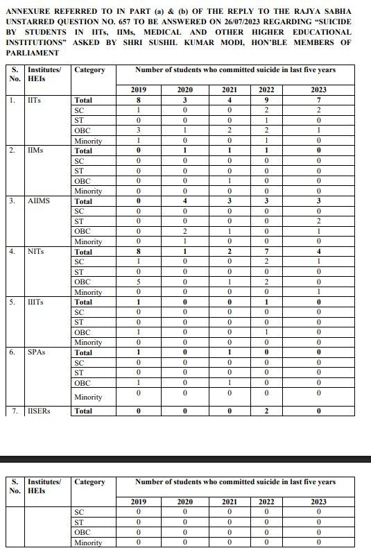 Swapnavatar's tweet photo. To @narendramodi @PMOIndia
#NCRB suicide tables: SC+ST+OBC+Minority β Total.
The gap is GC - the largest group - with no row of its own.
The missing row caused the misinterpretation - #StatisticalInvisibility.
Please hire better data scientists.
#DataIntegrity #StudentSuicide
π https://t.co/1i4nZo7Nc0