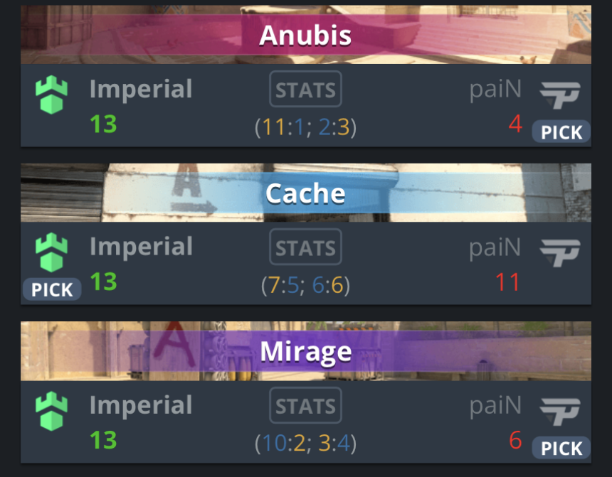 lepajeecs's tweet photo. Imperial with a light work over paiN in Grand Final of FERJEE in House Season 2 🔥

#CS2 #CS2news #CounterStrike #esport https://t.co/Rm41OvqlvV