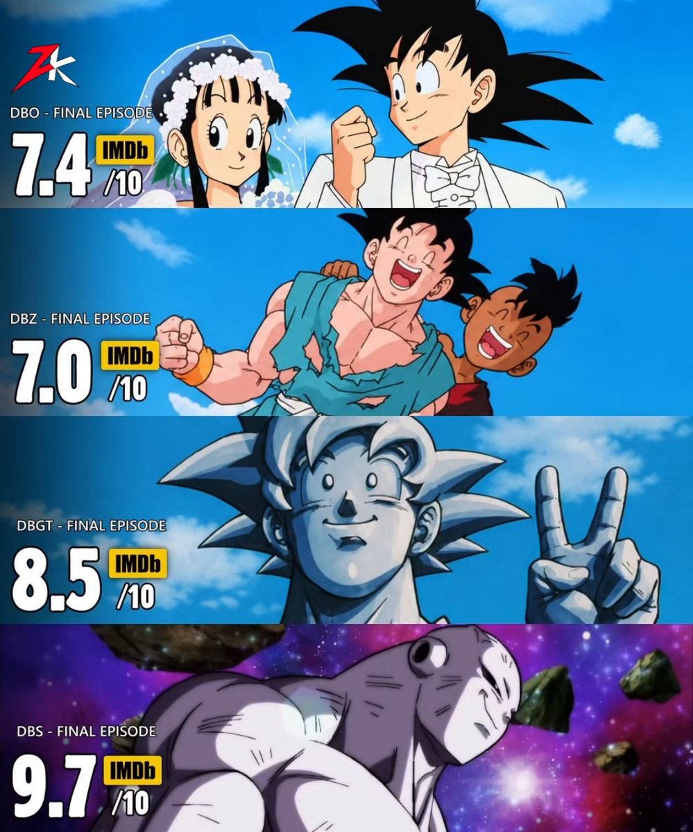 ItsAnizen's tweet photo. DRAGON BALL FINAL EPISODES — IMDb RATINGS 🐉🔥 https://t.co/F1CtgW4bMR