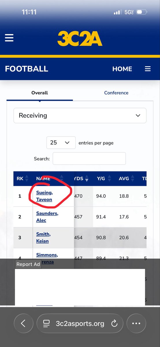 TaveonSueing05's tweet photo. 220Yards, 2 Touchdowns, 7 Catches and a AMAZING win against number #13 Ranked team in California. Big Time catches to put the game away including game winning touchdown. (6’0/180)(Spring Semester Grad) @JUCOFFrenzy #jucoproduct 

(#1 in the state in Receiving YDS &amp; Y/G) https://t.co/gYMw56HFke