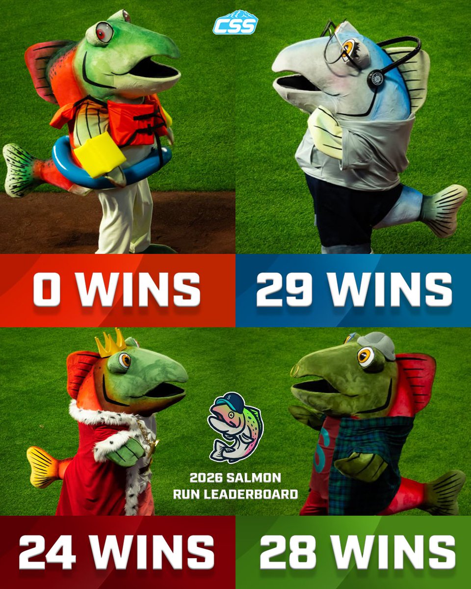 CirclingSports's tweet photo. The final @MsSalmonRun winner of the 2026 season is Silver, who takes the crown this year.
Humpy had a lead to begin the race, but was run into the wall by Sockeye.
Final 2026 leaderboard⬇️
#TridentsUp #SeattleMariners #SalmonRun https://t.co/riFmZRtMur