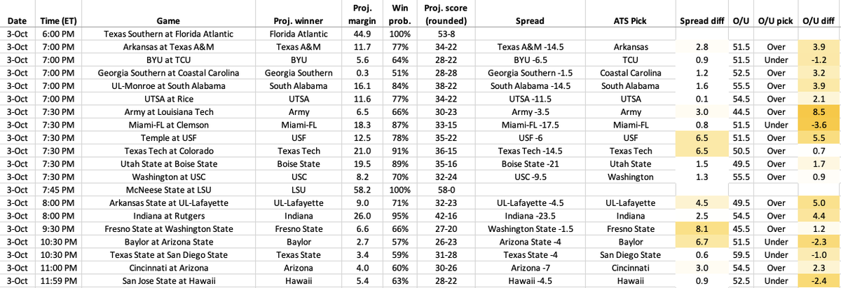 ESPN_BillC's tweet photo. WEEK 5 SP+ PICKS

Ohio St 30, Iowa 19
Bama 32, Miss St 27
Florida 28, Mizzou 26
UGA 39, Vandy 14
Tennessee 30, Auburn 21
BYU 28, TCU 22
Houston 29, UCF 24
Irish 36, Heels 13
Miami 33, Clemson 15
Va Tech 25.8, Pitt 25.7!
UConn 25.5, 'Cuse 25.4!

Full list: https://t.co/MU1KsDQwmb https://t.co/2pPu0AdCFF