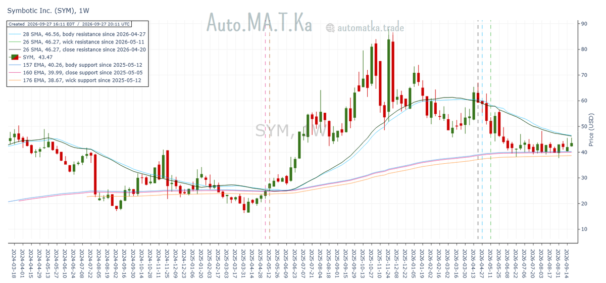Auto_MA_T_Ka's tweet photo. Symbotic $SYM prints another weekly candle in the narrowing space between its weekly moving average support and resistance clusters.

Resistance: 26/28w SMAs @ $46.27-$46.56
SYM @ $43.47
Support: 157/160/176w EMAs @ $38.67-$40.26 https://t.co/3qCH9OCgZ6