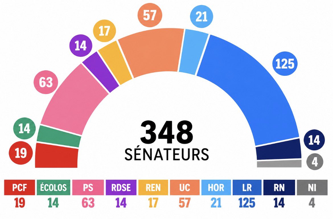 LePierredOrient's tweet photo. 🏛️ SÉNATORIALES 2026

Le RN et ses alliés de l’UDR obtiennent 14 sénateurs et peuvent constituer, pour la première fois, un groupe au Sénat.

La droite et le centre conservent par ailleurs la majorité sénatoriale. 

#Sénatoriales2026 #Sénat #RN #UDR https://t.co/EKaSWzRUzK