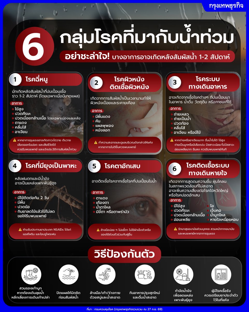ktnewsonline's tweet photo. #น้ำท่วม กรมควบคุมโรคเตือน ระวัง 6 กลุ่มโรค เฝ้าระวังอาการ “โรคฉี่หนู” หลังสัมผัสน้ำประมาณ 1–2 สัปดาห์

จากที่เกิดน้ำท่วมในหลายพื้นที่และสื่อสังคมออนไลน์มีการเผยแพร่คอนเทนต์กิจกรรมเล่นน้ำท่วมต่างๆ เช่น นำรถจักรยานยนต์มาลากจูงอ่างที่มีคนนั่งไปตามถนนที่มีน้ำท่วมขัง หรือนั่ง/นอนแช่น้ำท่วม ซึ่งการกระทำดังกล่าวอาจเพียงต้องการสร้างรอยยิ้มหรือคลายเครียดชั่วคราวในช่วงสถานการณ์น้ำท่วม แต่มีความเสี่ยงที่จะเกิดอุบัติเหตุได้ง่าย รวมถึง การรวมตัวกันไปเล่นน้ำท่วมที่ใกล้แหล่งน้ำ ริมคลอง หรือแม่น้ำ ยิ่งมีความเสี่ยงเกิดเหตุจมน้ำสูง และน้ำที่ท่วมนั้นไม่ได้สะอาดเสี่ยงที่จะป่วยโรคต่าง

เมื่อวันที่ 27 กันยายน 2569) นพ.มณเฑียร คณาสวัสดิ์ อธิบดีกรมควบคุมโรค กล่าวว่า จากสถานการณ์ฝนตกต่อเนื่องในหลายพื้นที่ ส่งผลให้เกิดน้ำท่วม และน้ำท่วมขัง ประชาชนบางส่วนอาจต้องเดินทางหรือทำกิจกรรมในพื้นที่น้ำท่วม กรมควบคุมโรค ห่วงใยประชาชน ขอให้ให้ความสำคัญกับความปลอดภัยเป็นอันดับแรก นอกจากความเสี่ยงจากโรคที่อาจตามมาแล้ว ยังมีภัยสุขภาพที่ต้องระวังเป็นพิเศษ ได้แก่ การจมน้ำ ไฟดูดหรือไฟฟ้าช็อต และสัตว์เลื้อยคลานหรือสัตว์มีพิษที่หนีน้ำเข้าบ้าน

📍ระวัง 3 ภัยใกล้ตัว

1.) การจมน้ำ หลีกเลี่ยงการเดินหรือขับรถผ่านบริเวณที่มีกระแสน้ำไหลแรง น้ำลึก หรือมองไม่เห็นสภาพพื้นด้านล่าง โดยเฉพาะเด็กเล็กไม่ควรปล่อยให้เล่นน้ำตามลำพัง ผู้ที่จำเป็นต้องเดินลุยน้ำควรใช้เส้นทางที่ปลอดภัยและมีอุปกรณ์ช่วยพยุง หากพบผู้ตกน้ำ ไม่ควรกระโดดลงไปช่วยเอง เพราะอาจถูกกระแสน้ำพัดไปด้วย ควรใช้ไม้ เชือก หรืออุปกรณ์ที่ยื่นให้ผู้ประสบภัยจับ และรีบโทร. 1669

2.) ไฟดูดและไฟฟ้าช็อต หากน้ำเข้าบ้านหรือพื้นที่ที่มีระบบไฟฟ้า ควรตัดกระแสไฟฟ้าจากจุดที่ปลอดภัยก่อน และไม่สัมผัสปลั๊กไฟเครื่องใช้ไฟฟ้า หรือสายไฟขณะตัวเปียก รวมถึงไม่เดินลุยน้ำในบริเวณที่มีสายไฟหรืออุปกรณ์ไฟฟ้าอยู่ในน้ำ หากพบสายไฟขาดหรืออุปกรณ์ไฟฟ้าตกอยู่ในน้ำ ห้ามเข้าใกล้หรือสัมผัส ให้แจ้งหน่วยงานที่เกี่ยวข้องทันที

3.) สัตว์เลื้อยคลานและสัตว์มีพิษหนีน้ำ เช่น งู ตะขาบ และแมงป่อง อาจเข้ามาหลบในบ้าน ใต้กองสิ่งของ รองเท้า หรือบริเวณที่แห้ง จึงควรใช้ไฟฉายส่องก่อนเดินหรือหยิบสิ่งของ ไม่ใช้มือเปล่าค้นหา และสวมรองเท้าที่ปิดมิดชิด หากถูกงูกัดหรือสัตว์มีพิษกัดต่อย ควรตั้งสติ ไม่กรีดแผล ไม่ดูดพิษ และรีบไปโรงพยาบาล หากทำได้ให้จดจำลักษณะสัตว์ไว้เพื่อแจ้งบุคลากรทางการแพทย์

อ่านต่อ: https://t.co/E85uoiECUw

กราฟิก: ศรัญญา หมวกเหล็ก

#กรุงเทพธุรกิจ #InsightforOpportunities #กรุงเทพธุรกิจHealth #กรุงเทพธุรกิจInfo