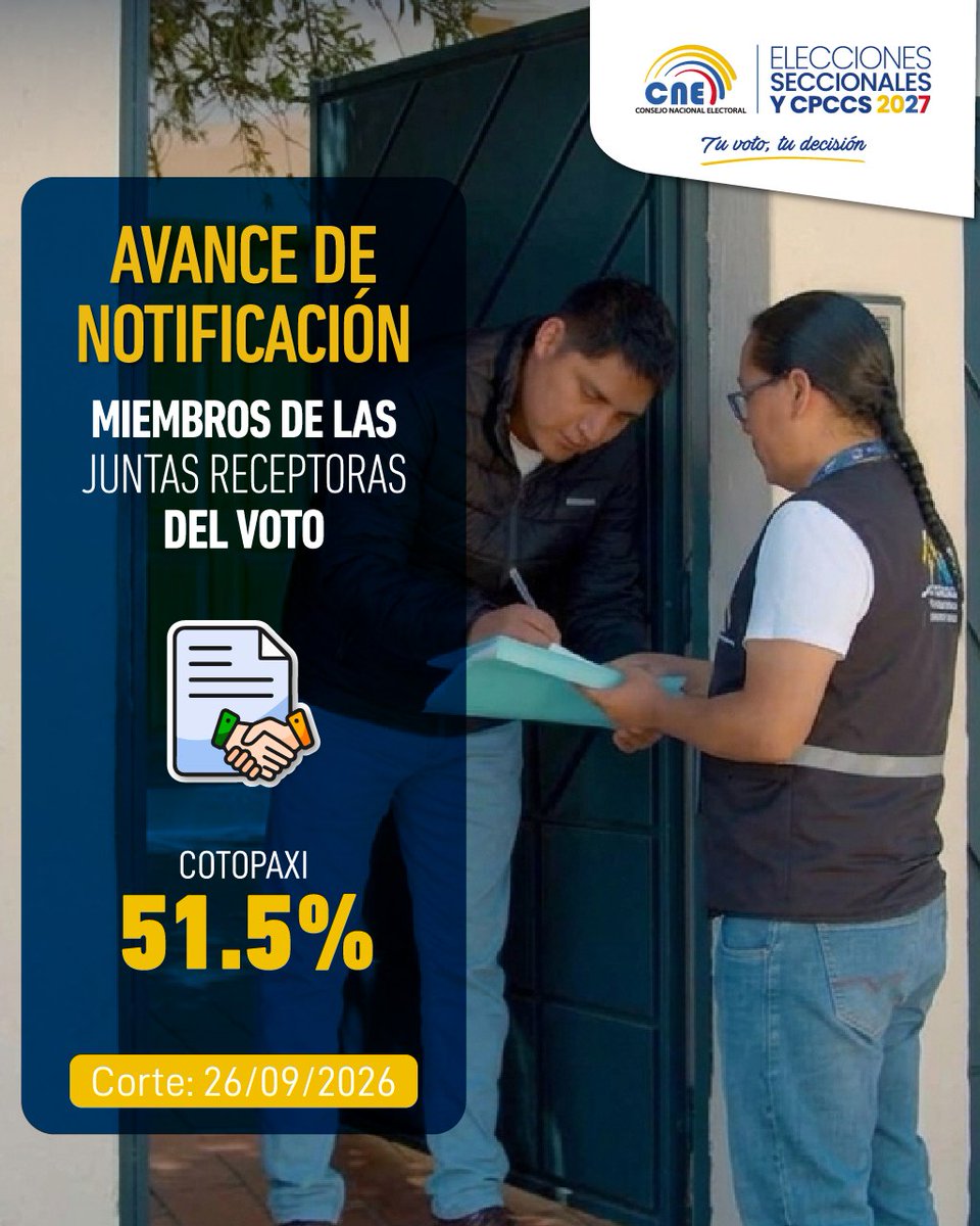 CNE_Cotopaxi's tweet photo. #CNEInforma 🟡 🔵 🔴

La provincia de #Cotopaxi alcanza el 51.5 % de #NotificaciónMJRV2027 a los ciudadanos que fueron seleccionados como Miembros de las Juntas Receptoras del Voto, con corte al 26 de septiembre de 2026. 🇪🇨 https://t.co/foDtjZ26uT