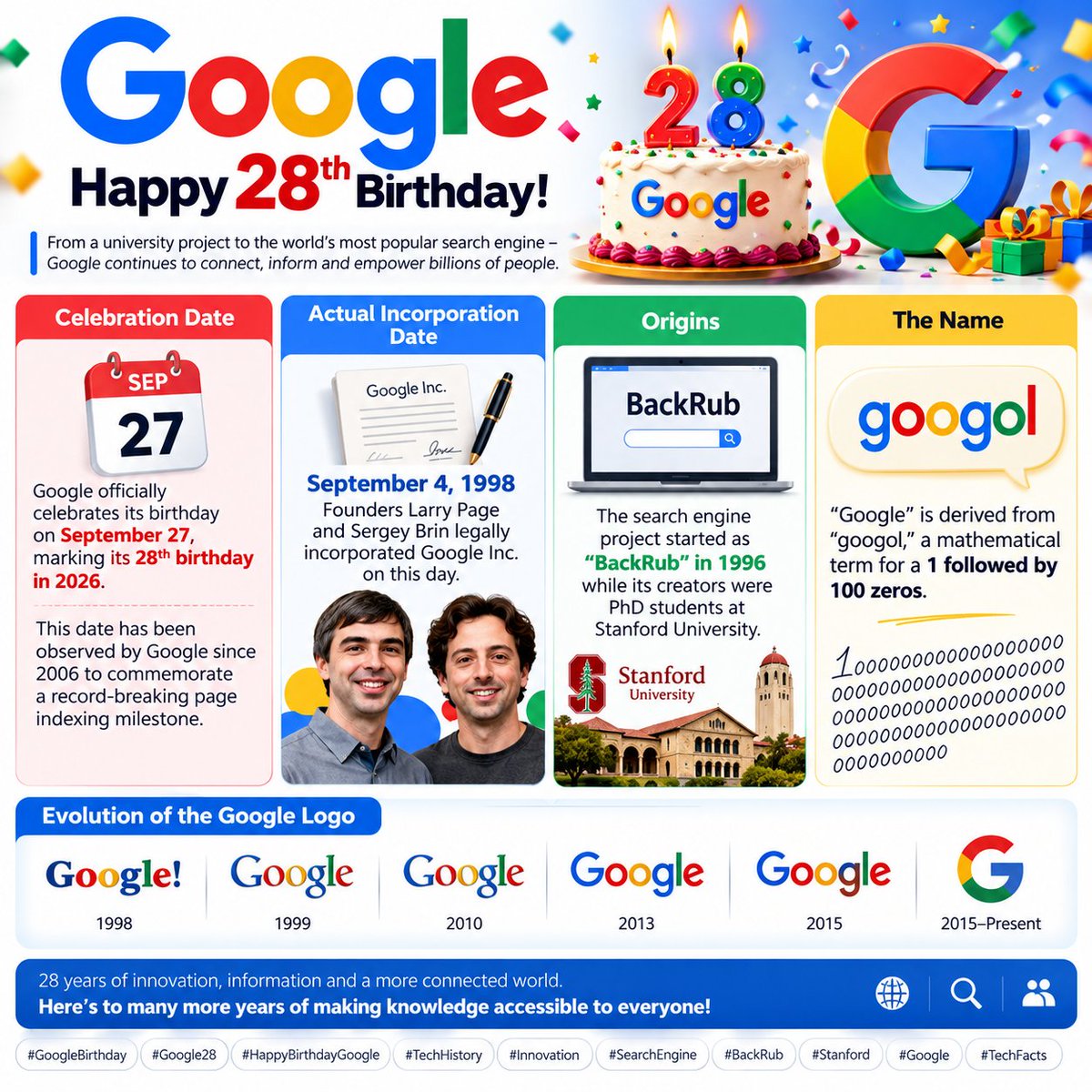 TripathyBJ's tweet photo. September 27, 2026 = Google’s 28th birthday celebration

💡 Fun fact: The name Google comes from “googol” — the mathematical term for 1 followed by 100 zeros!
How many times do you think you use Google in a day? 🔎
#GoogleBirthday #Google28  @GoogleIndia @Google @GoogleTrends https://t.co/6lNydbwEpp