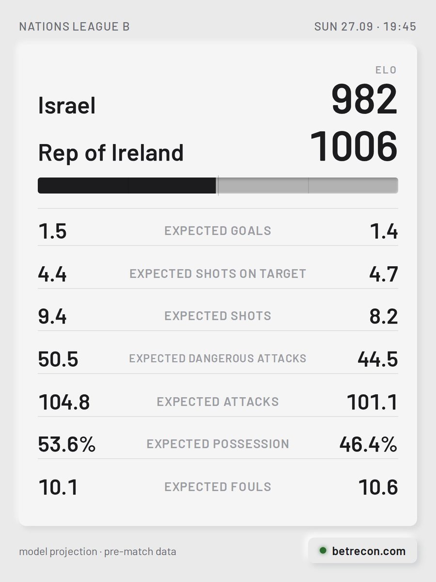 BetReconCom's tweet photo. Israel [982] vs Rep of Ireland [1006]

🏠 Israel’s last 9 matches have all gone over 2.5 goals. There's no record of a prior meeting between these two in our database.
🚌 Rep of Ireland have conceded in their last 3 matches.

#ISRREP #NationsLeagueB https://t.co/t0v83xWl6l
