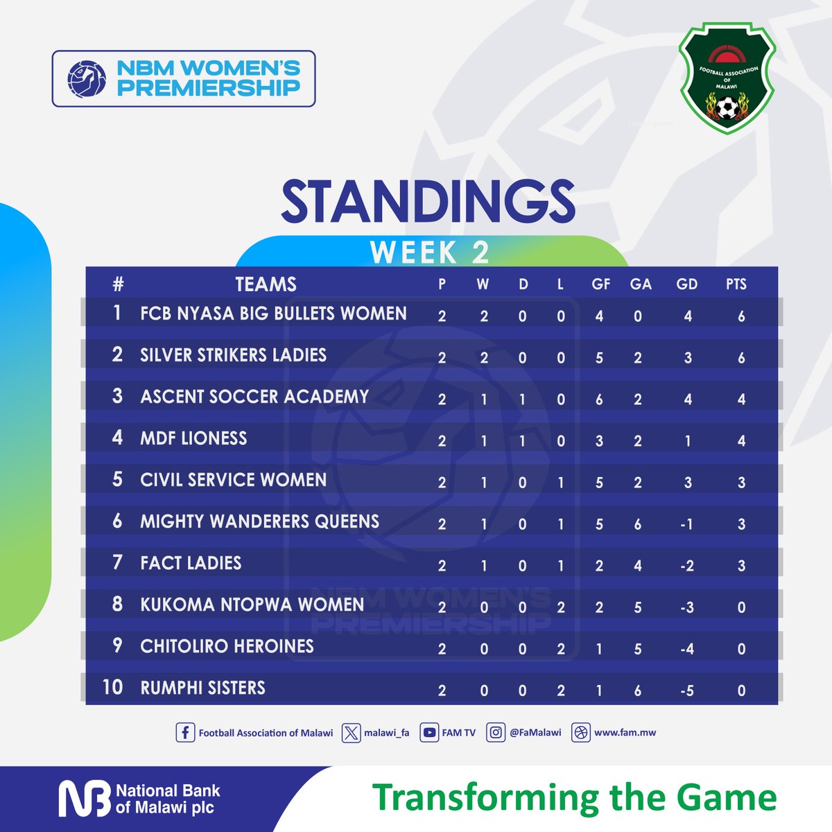FaMalawi's tweet photo. FCB Nyasa Big Bullets Women lead the NBM Women’s Premiership on goal difference, level on six points with defending champions Silver Strikers Ladies after Week 2. https://t.co/xnQ0AknGKS