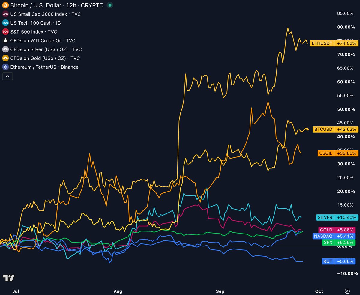 cryptorover's tweet photo. Crypto has been crushing every other asset since June.

• Ethereum: +74%
• Bitcoin: +42.6%
• Oil: +33.8%
• Silver: +10.4%
• Gold: +5.9%
• Nasdaq: +5.4%
• S&amp;P 500: +5.3%
• Small Caps: -5.7% https://t.co/SYzUTgu7kQ