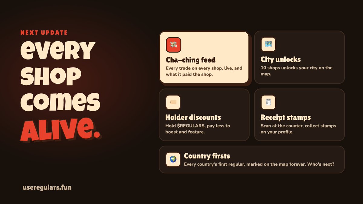 regularsfun's tweet photo. next update: every shop comes alive 🔔

💸 cha-ching feed: every trade on every shop, live, with what it paid the shop
🗺️ city unlocks: get 10 shops in your city to unlock it on the map
🏷️ holder discounts: hold solana:8HnLRKJ6XkeGq1tpmKPqn3yB5ruqbSR5LR5nVCNAshop, pay less to boost + feature
🧾 receipt stamps: scan at the counter, collect stamps on your profile
🌍 country firsts: every country's first regular, on the map forever

which country's next?