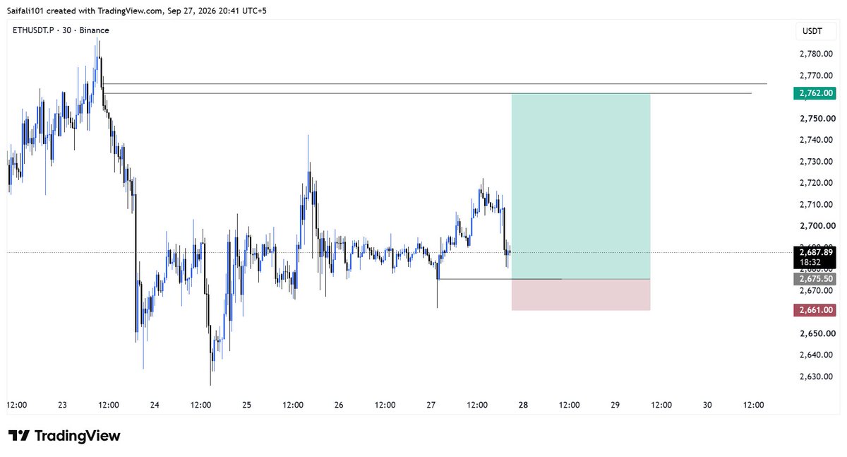 $ETH Long Trade📈    

Entry: 2675.5        

SL: 2661        

TP: 2762

Setting a limits for this ETH long from the 2,675-2677 long POI shared in the LTF plan