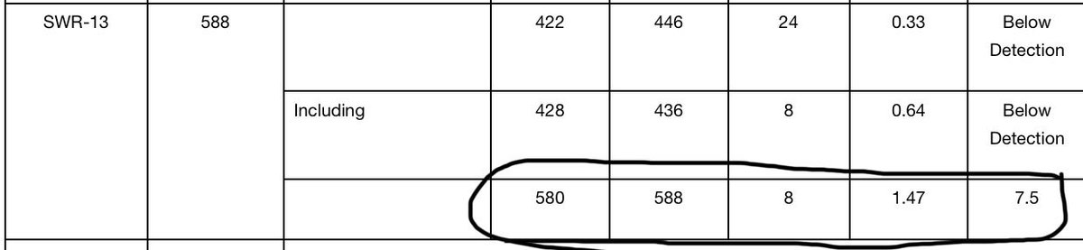 rl_meyer's tweet photo. @dmuscat @Mark_IKN SWR13 is particularly interesting as they were just entering the mineralization. Eight metres of 1.47% copper, and then they had to stop. Switching to a diamond will be very interesting. Hopefully we will see great results very soon. https://t.co/BwTv8tZmB2