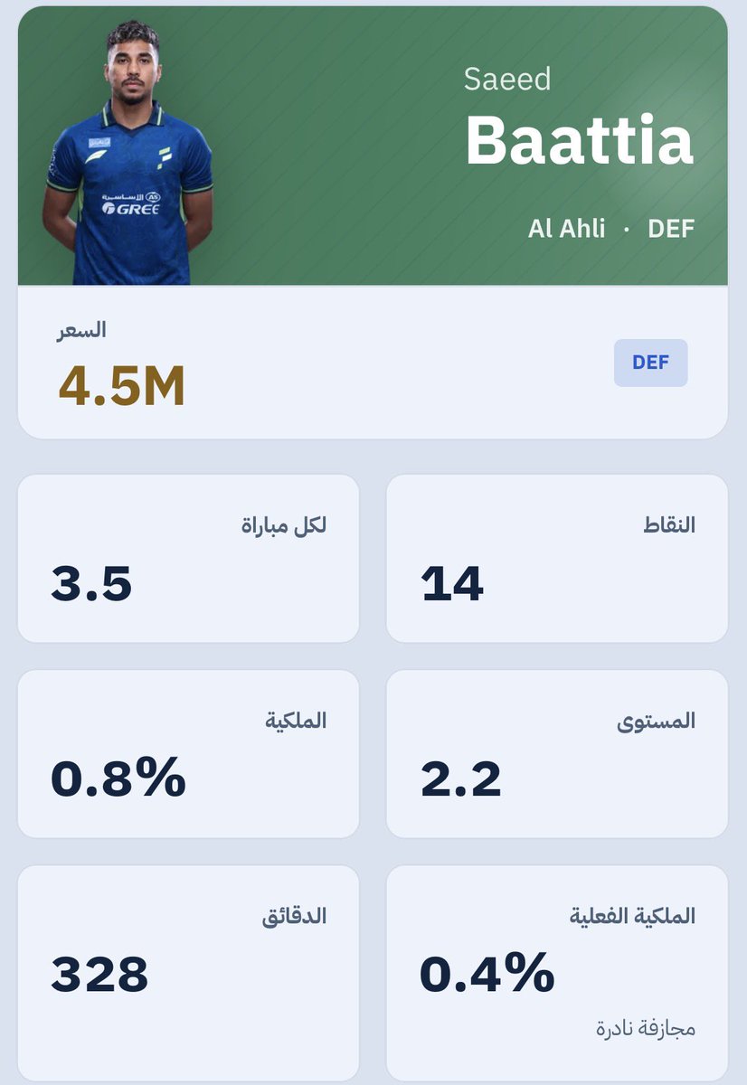 Amooor1417's tweet photo. ✍️ رابع لاعب في التشكيلة بنسبة 100% هو [ سعيد باعطية ]🟢☑️ . .

•• أرخص لاعب مضمون من الأهلي .. وجد��ل مناسب للكلين شيت .. مع تحسن الأهلي قادر يخرج بمساهمة مع الكلين . 

باعطية🔐

#RSLFantasy || #SPLfantasy || #فانتزي_دوري_روشن || #يلا_نلعب https://t.co/6bxm8Si5Fq