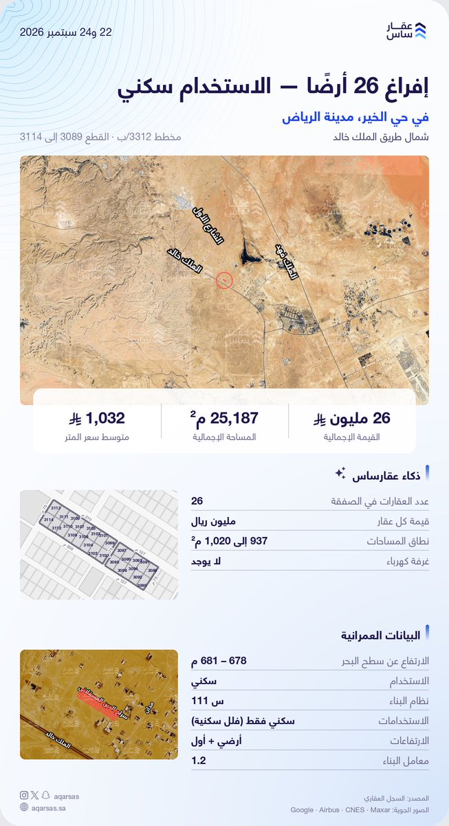Aqarsas's tweet photo. إفراغ أراضي سكنية بتاريخ 22 و24 سبتمبر 2026، شمال طريق الملك خالد في حي الخير بالرياض.

القيمة الإجمالية: 26 مليون ريال
المساحة الإجمالية: 25,187 م²
متوسط سعر المتر: 1,032 ريال
المصدر: السجل العقاري https://t.co/rxx3BXB9EO
