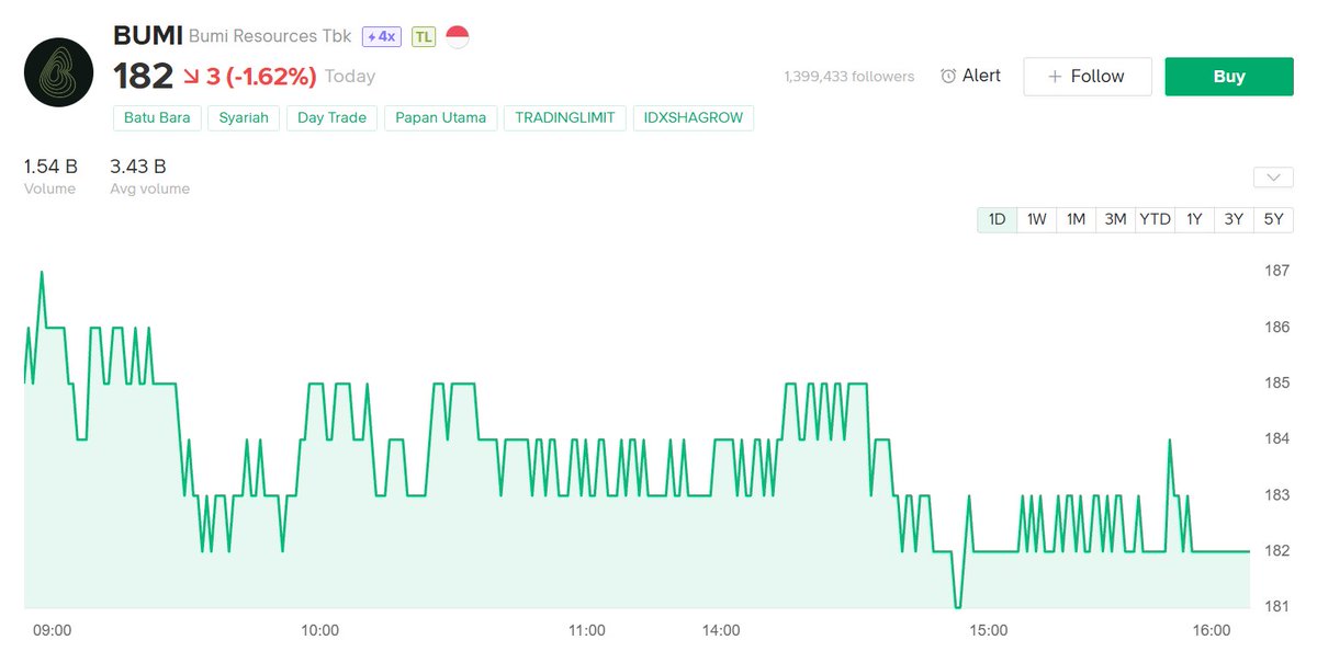 SIVENNN5s's tweet photo. Watch list buat senin 28 september, kalo $IHSG baik-baik saja kita gas 

1. PADI — 50
Entry awal: 50–51 
Tambah posisi: >53–54 + volume masuk
Target awal: 56–58
Cut loss: <48

2. BNBR — 75
Entry: 73–76 kalau area 72–73 mampu bertahan.
Tambah: >78–80 + volume
Target: 82 → 86
Cut loss: <72

3. IATA — 91
Entry: 90–93 kalau 90 bertahan.
Tambah: >96–98 + volume
Target: 100 → 104
Cut loss: <89

4. BUMI — 182
Entry: 180–184 kalau 180/181 bertahan.
Tambah: >187–190 + volume
Target: 194 → 200
Cut loss: <178

⚠️ DISCLAIMER
Ini hanya watchlist & skenario trading untuk edukasi, bukan ajakan membeli atau menjual saham.
Level entry, tambah posisi, target, dan cut loss adalah skenario, bukan kepastian harga akan bergerak sesuai rencana.
