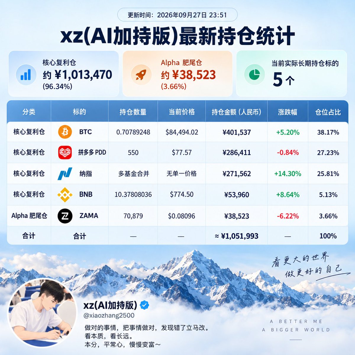 xiaozhang2500's tweet photo. #最新持仓统计 002 https://t.co/erSxkpLafT
