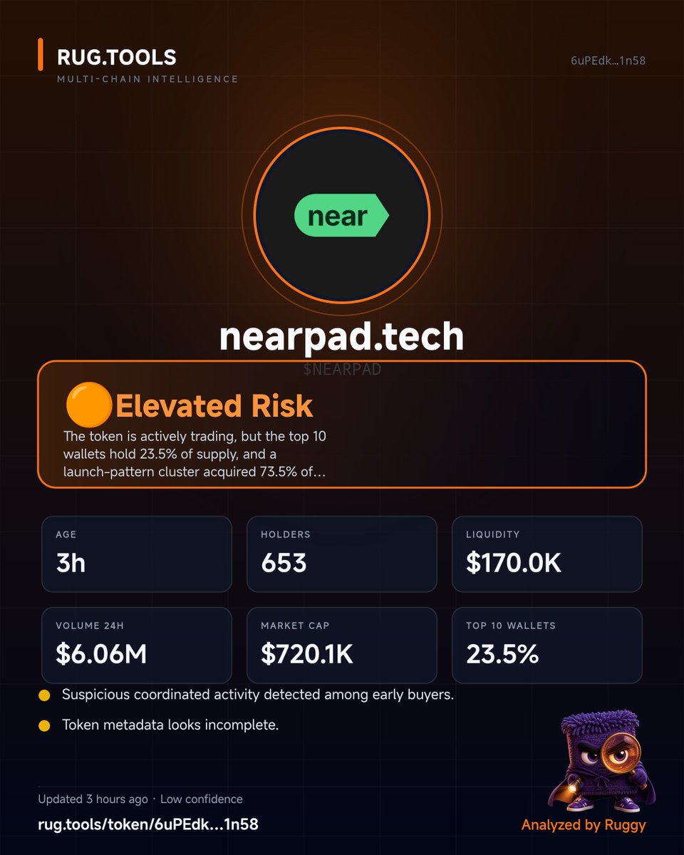 OG_Smart_'s tweet photo. @nearpadtech 23.5% in the top 10 + 73.5% tied to a launch-pattern cluster? 
That’s a lot of yellow flags.

This is why I run tokens through https://t.co/wGvEFpzbhf first. It surfaces the signals worth investigating before I ape.

@Rug_tools https://t.co/2EXLubiDAE